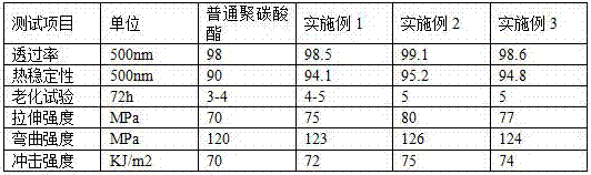 Preparation method of compound additive for polycarbonate modification