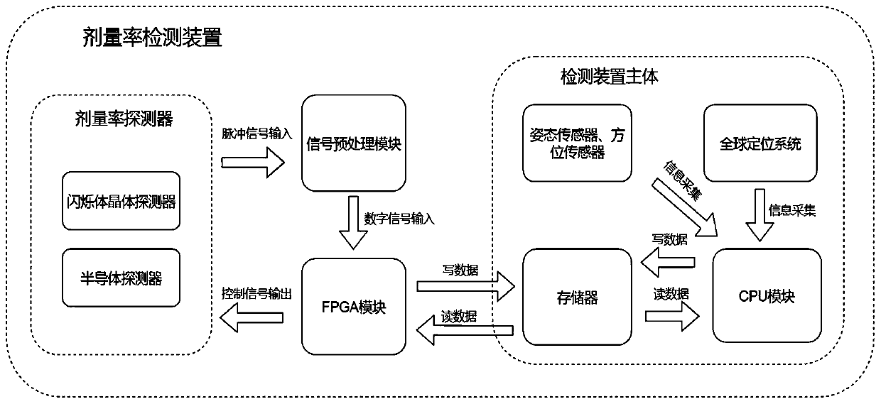 Multifunctional marine radioactive contamination dose rate detection method and device