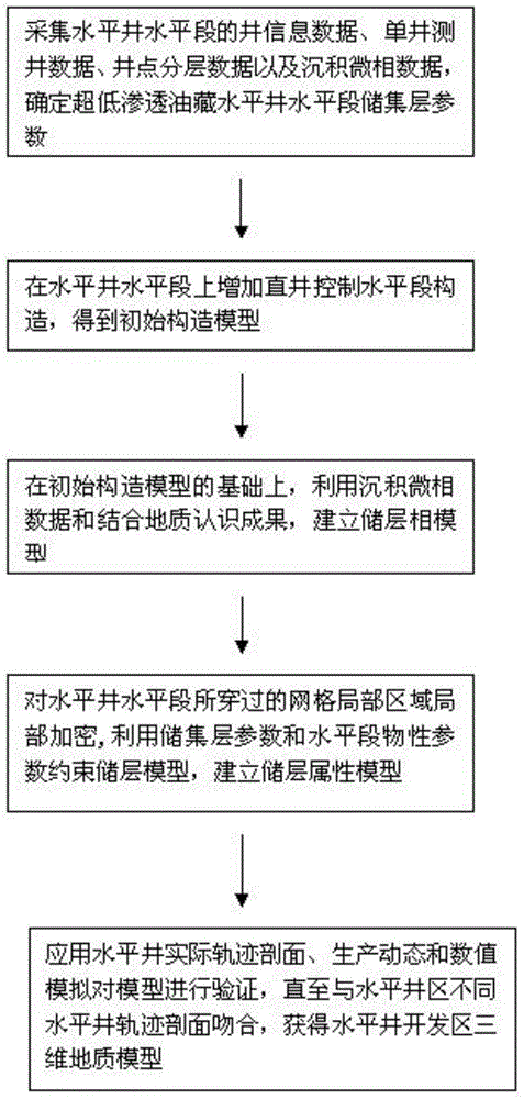 Geological modeling method for horizontal wells in ultra-low permeability tight reservoirs