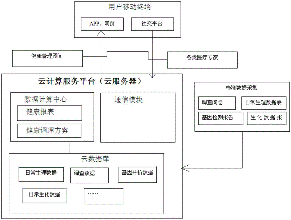 Health management system based on cloud-computing data analysis