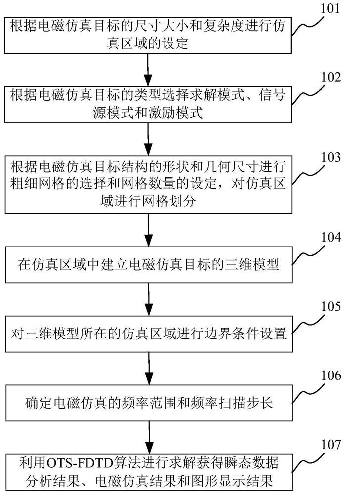 Electromagnetic simulation optimization method and system