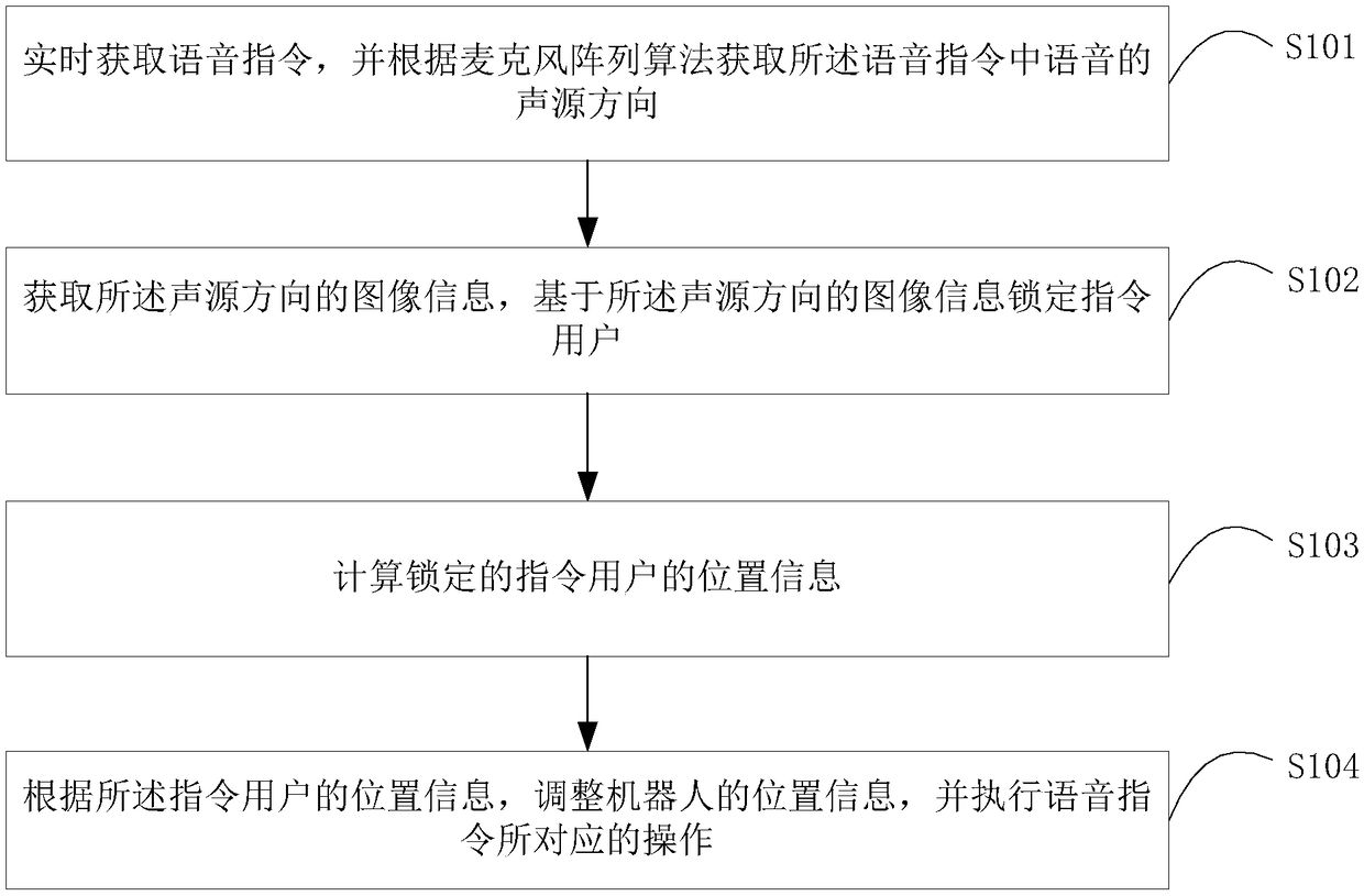 Interaction method and device of robot space positioning