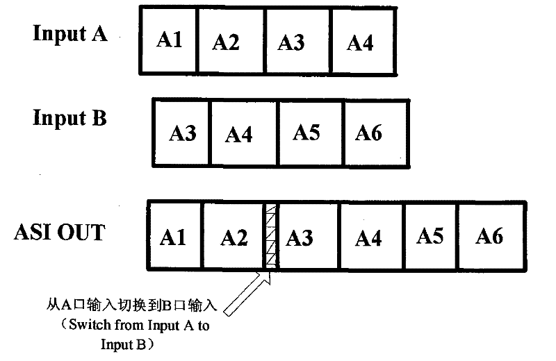 Main and standby code stream switching implementing device, method and system for mobile multimedia broadcast system