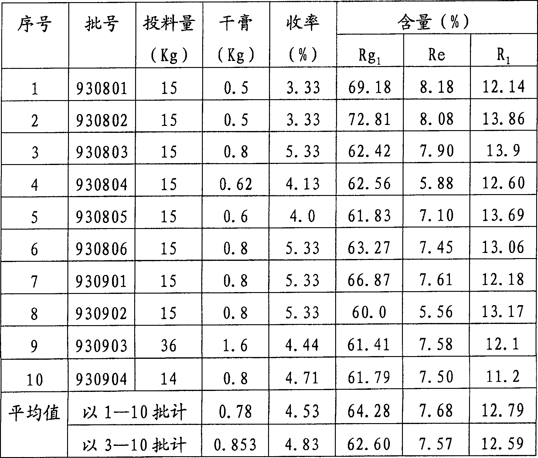 Process for preparing notoginseng triol saponin and use thereof