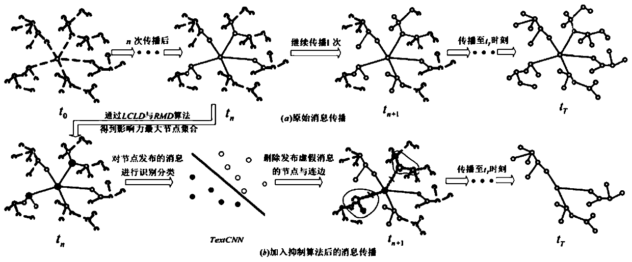 False message propagation inhibition method based on influence maximization