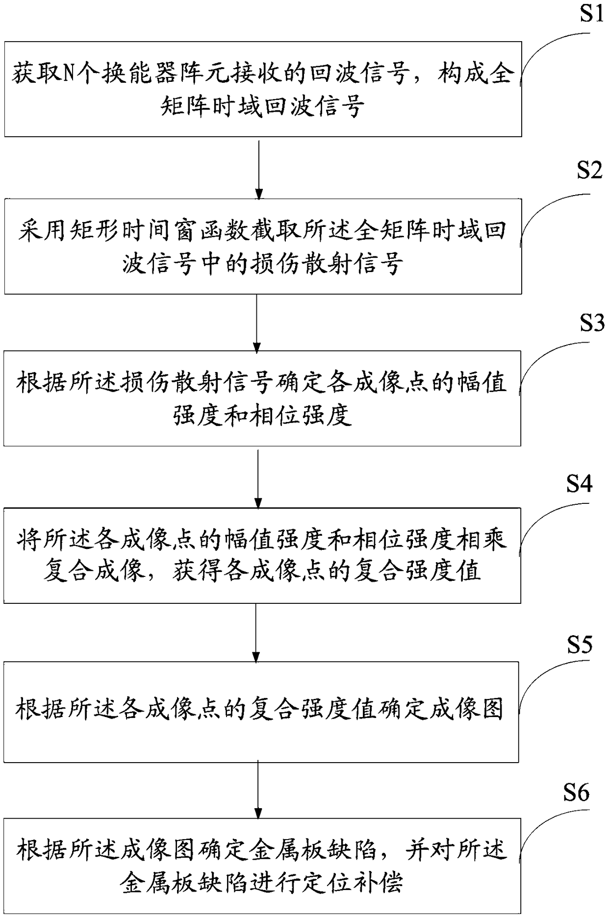 Ultrasonic guided wave defect positioning imaging method and system