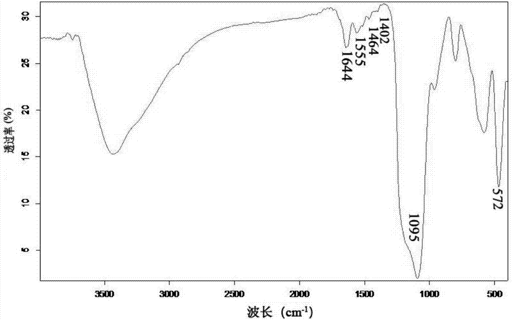 Preparation method and application of functional magnetic graphene ionic liquid adsorbent