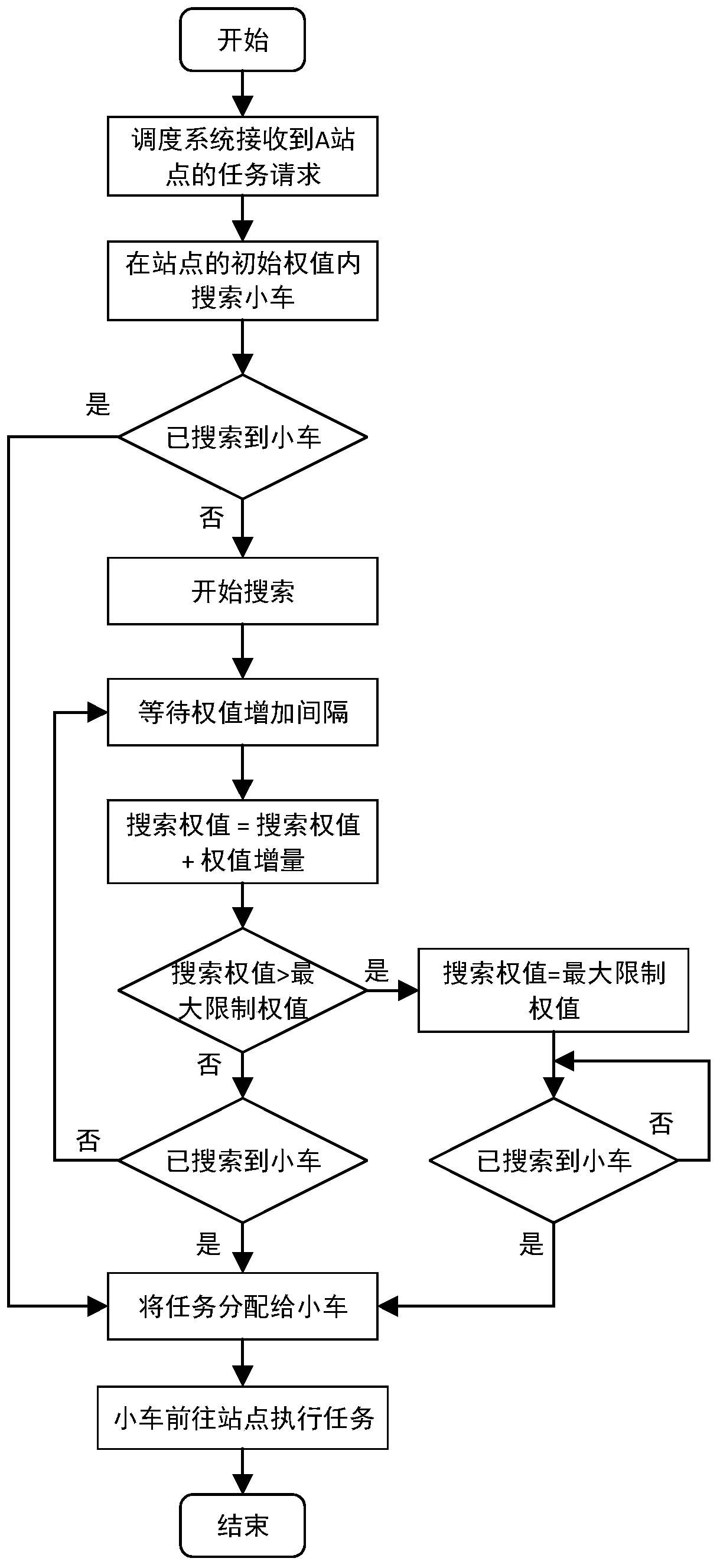 An AGV station task distribution system and method