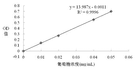 Preparation method of radix rehmanniae polysaccharide liposome