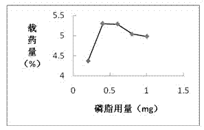 Preparation method of radix rehmanniae polysaccharide liposome