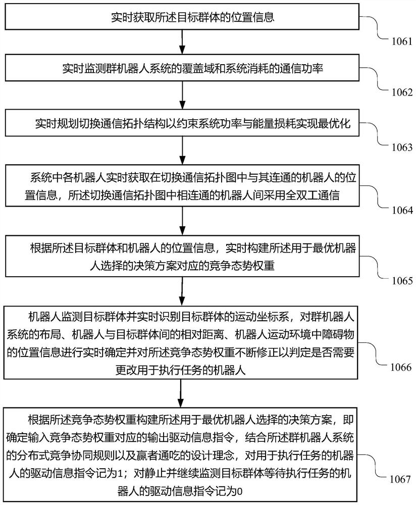 Swarm robot distributed competition cooperation method for multi-target tracking