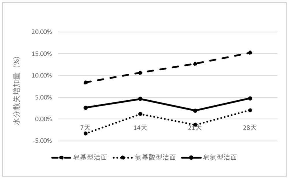 Soap ammonia type facial cleansing product and preparation method thereof