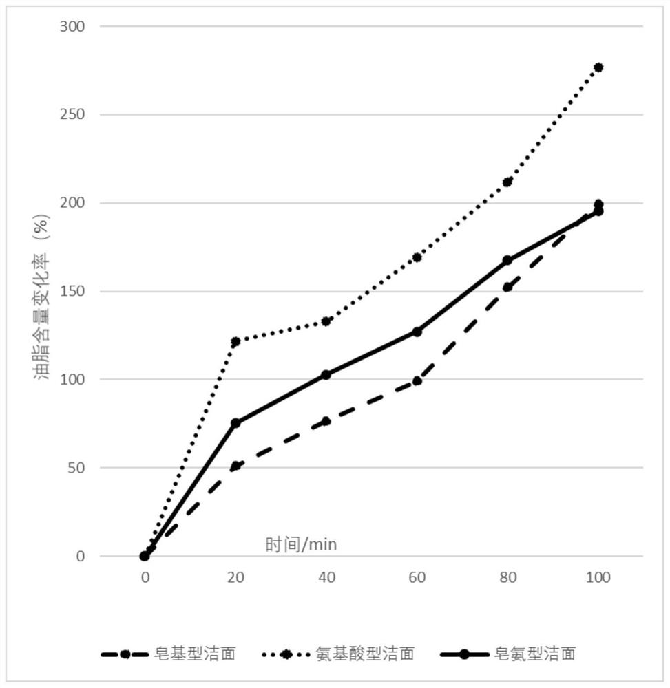 Soap ammonia type facial cleansing product and preparation method thereof