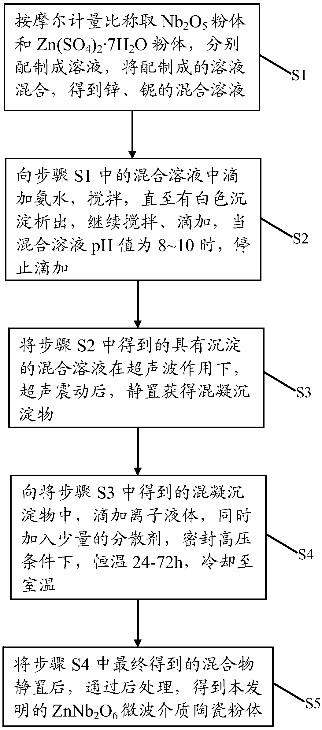 Preparation method for ZnNb2O6 microwave dielectric ceramic powder