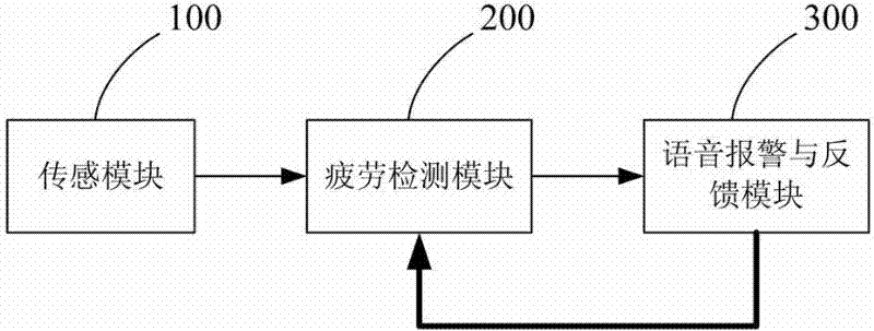 Feedback type fatigue detecting system