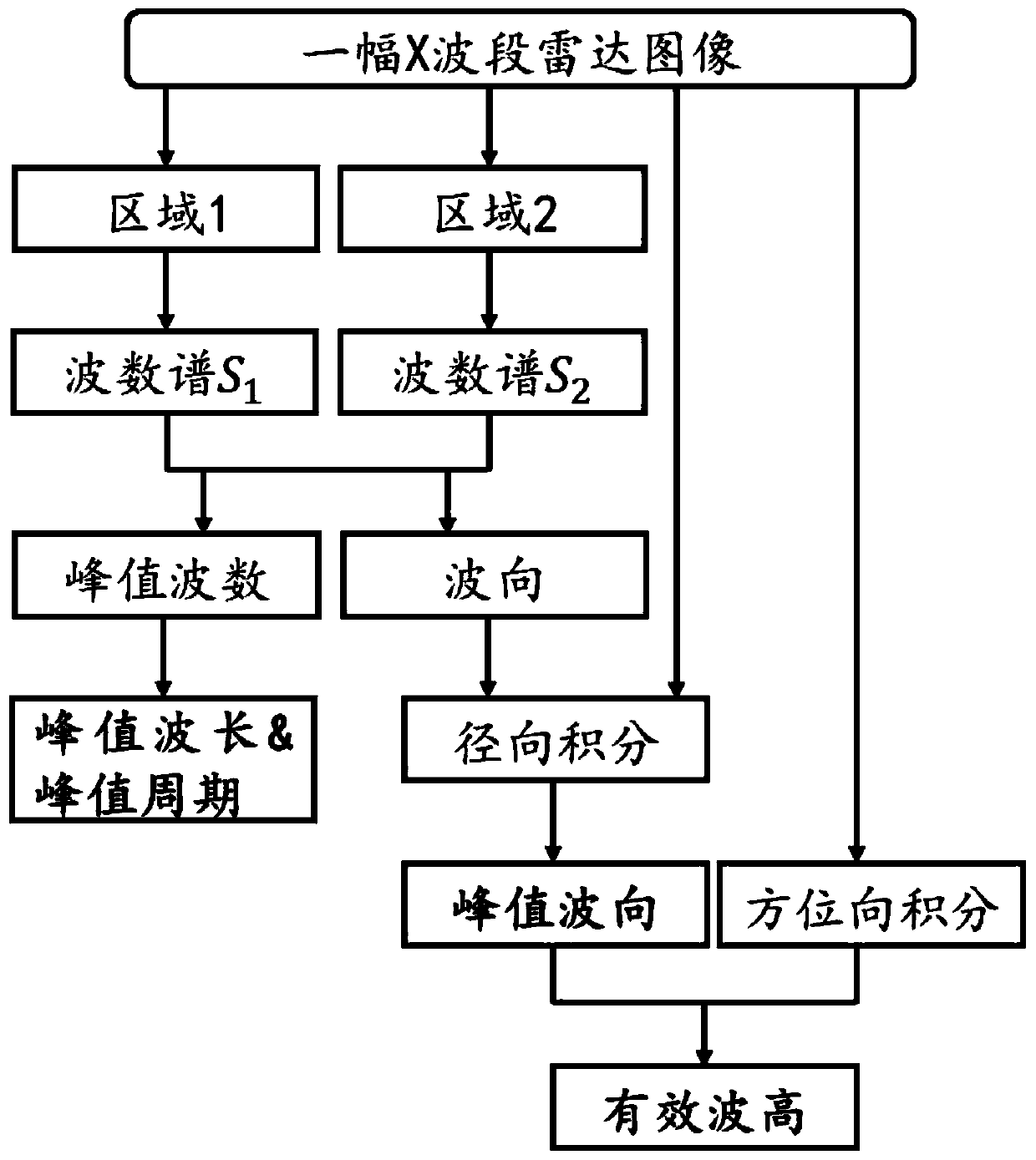 Method for inverting sea wave parameters by utilizing single shipborne X-band radar image