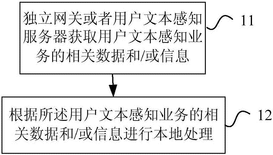 Method for processing user text perception service and network equipment