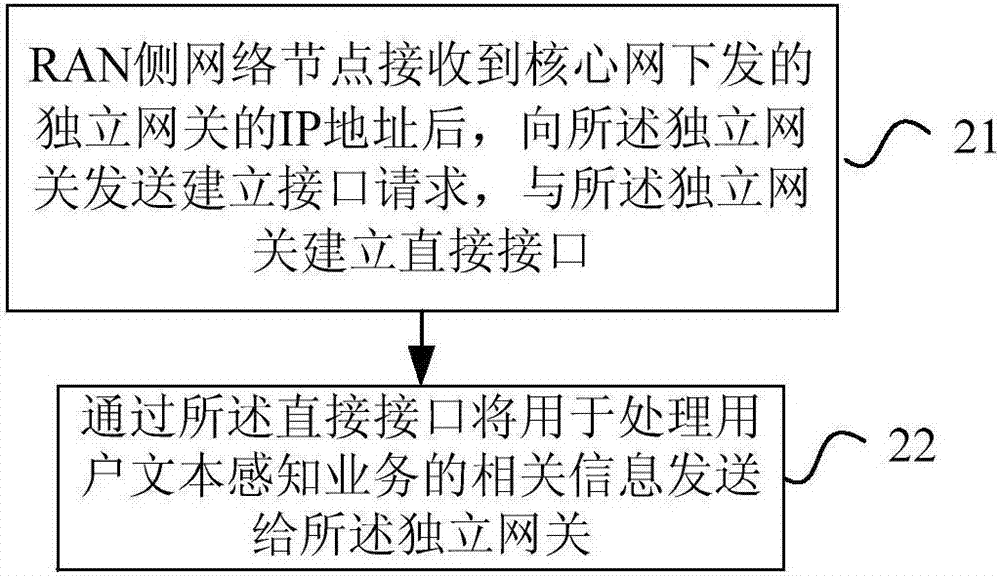 Method for processing user text perception service and network equipment