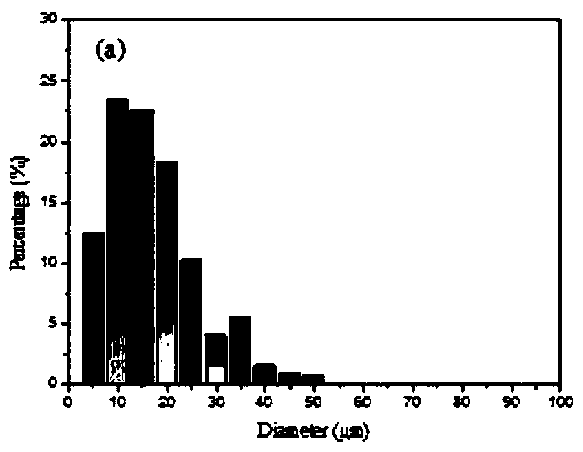 A kind of lung targeting cefquinol sulfate gelatin microspheres and preparation method thereof