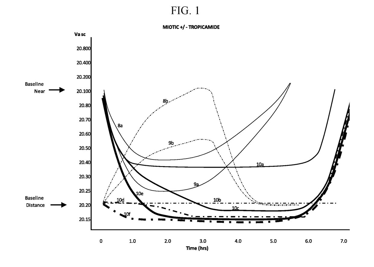 Compositions and methods for the treatment of presbyopia