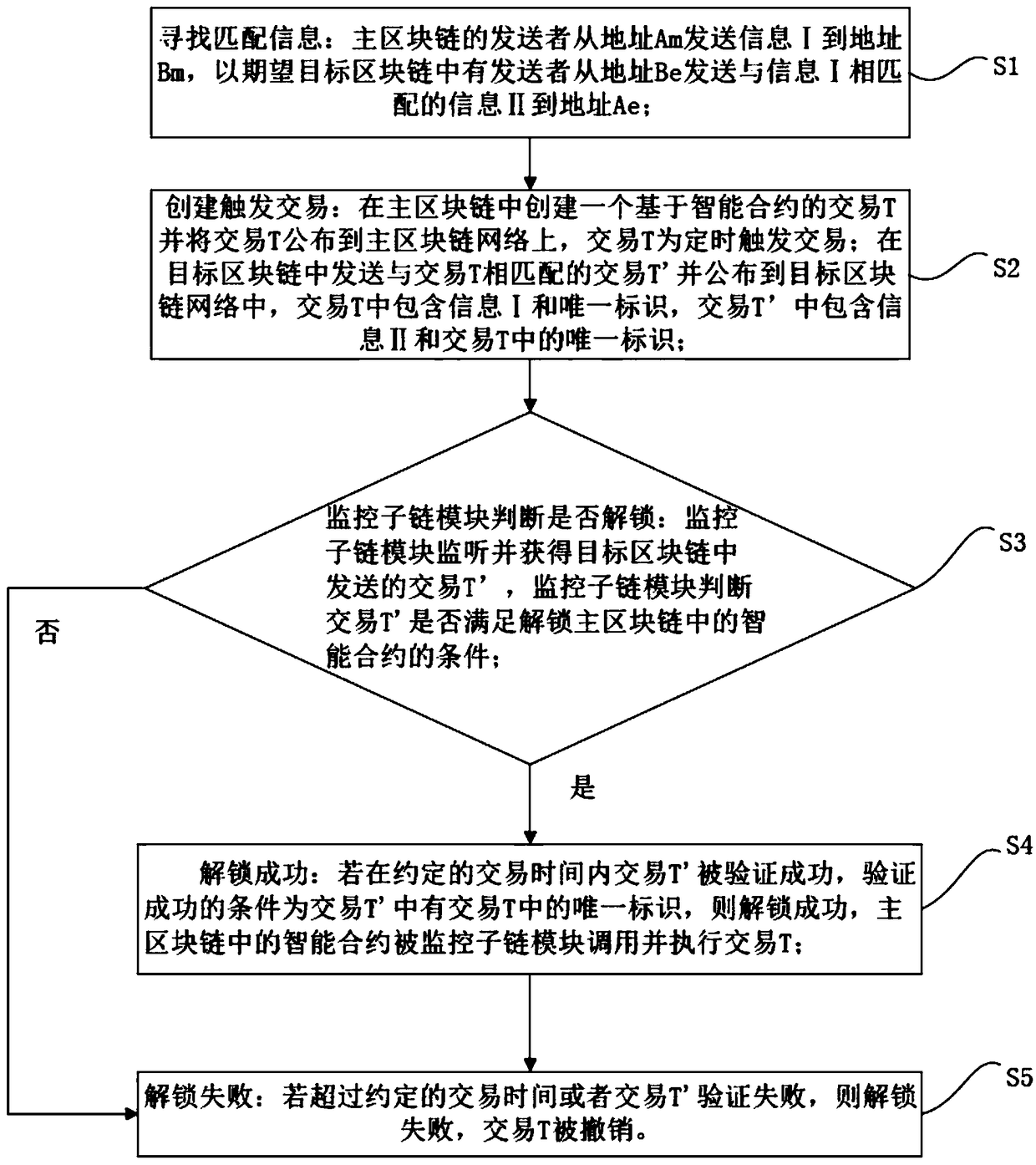 A cross-chain method between blockchains and a main blockchain