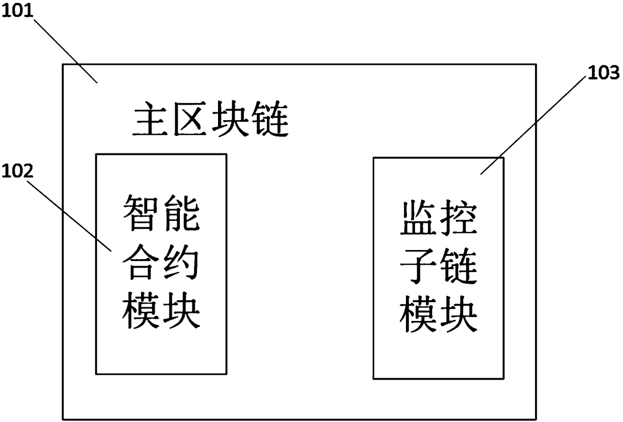 A cross-chain method between blockchains and a main blockchain