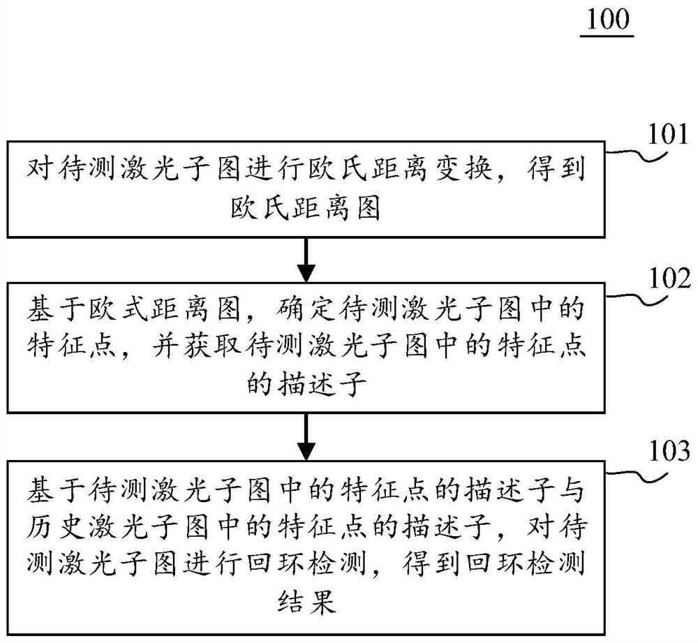 Loopback detection method and device, electronic equipment and computer readable medium