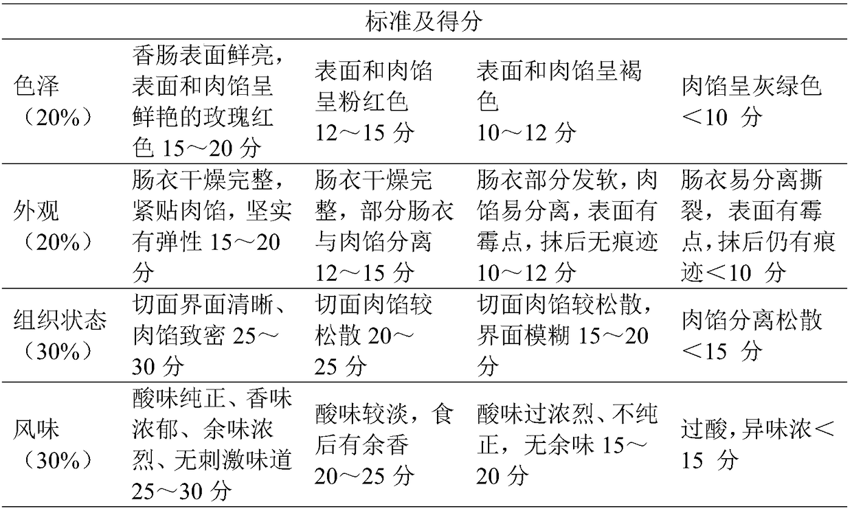 Fermented small sausages and preparation method thereof