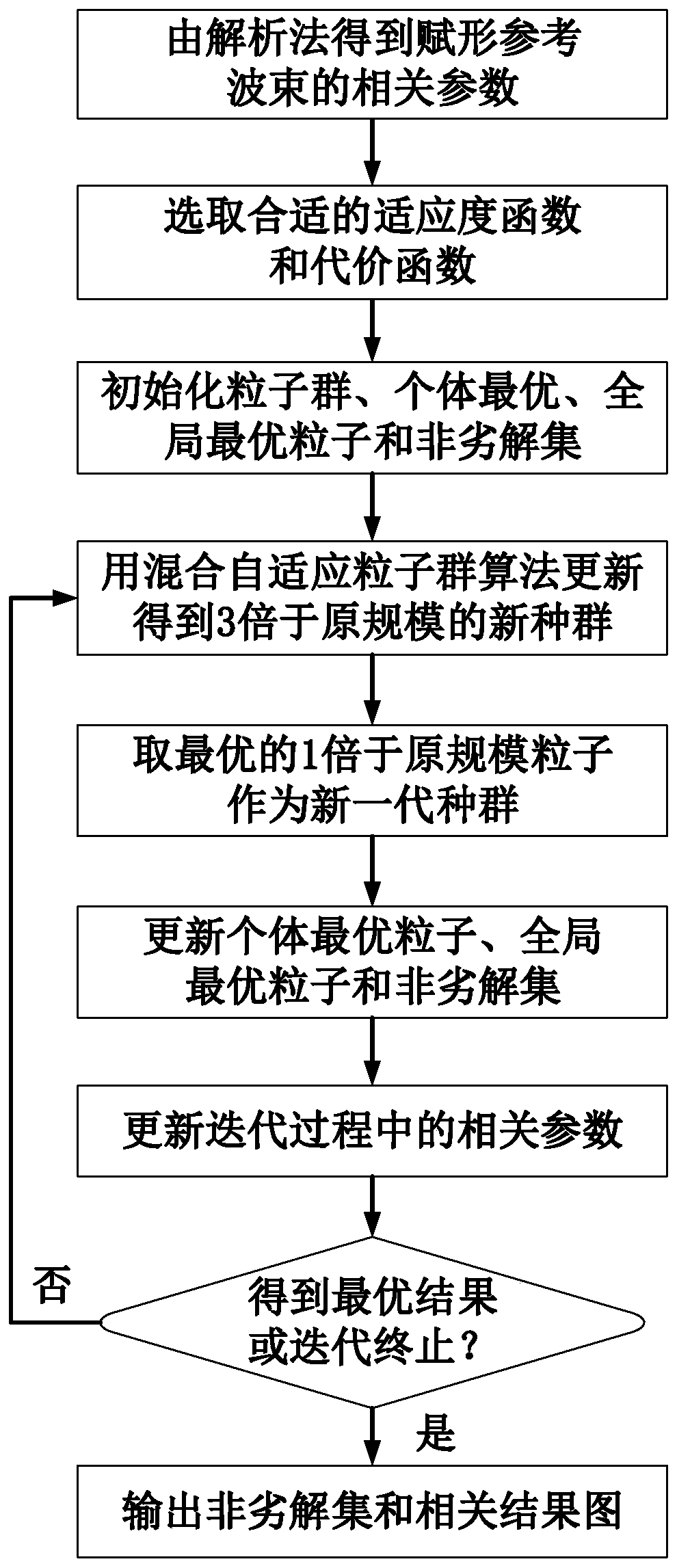 Surface multi-beam forming method based on hybrid adaptive particle swarm optimization