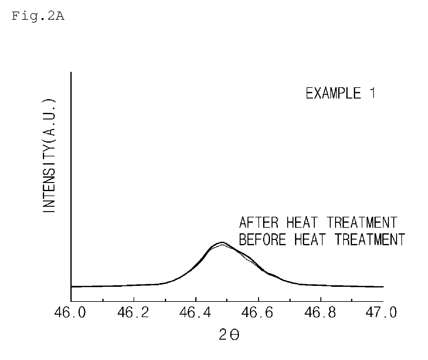 Lithium transition metal composite particles, preparation method thereof, and cathode active material including the same