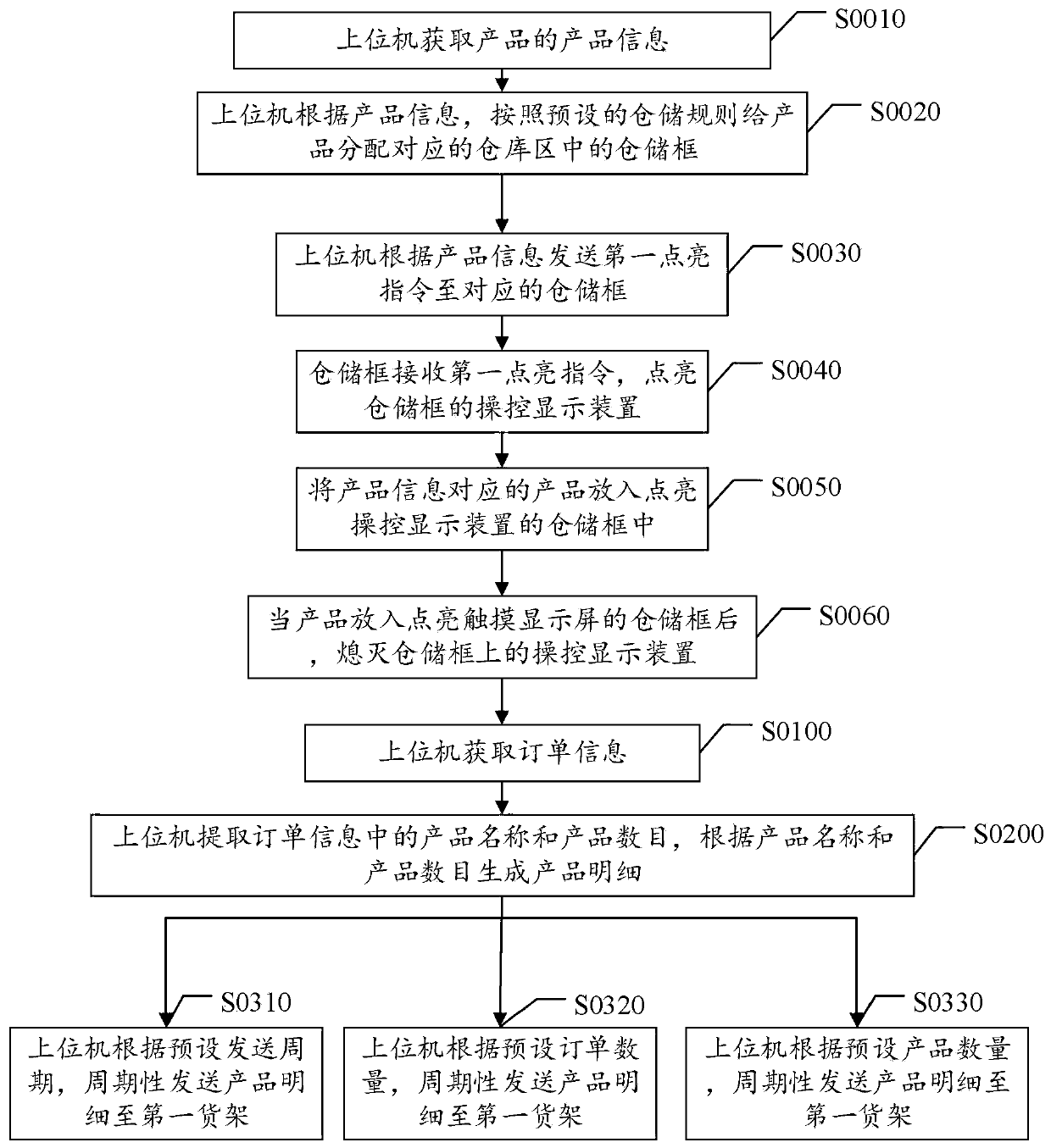 A method and system for intelligent warehouse sorting