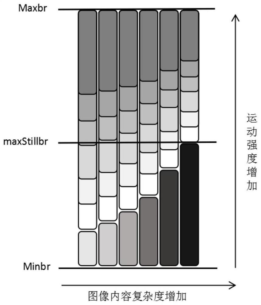 VBR code rate control method for video real-time coding