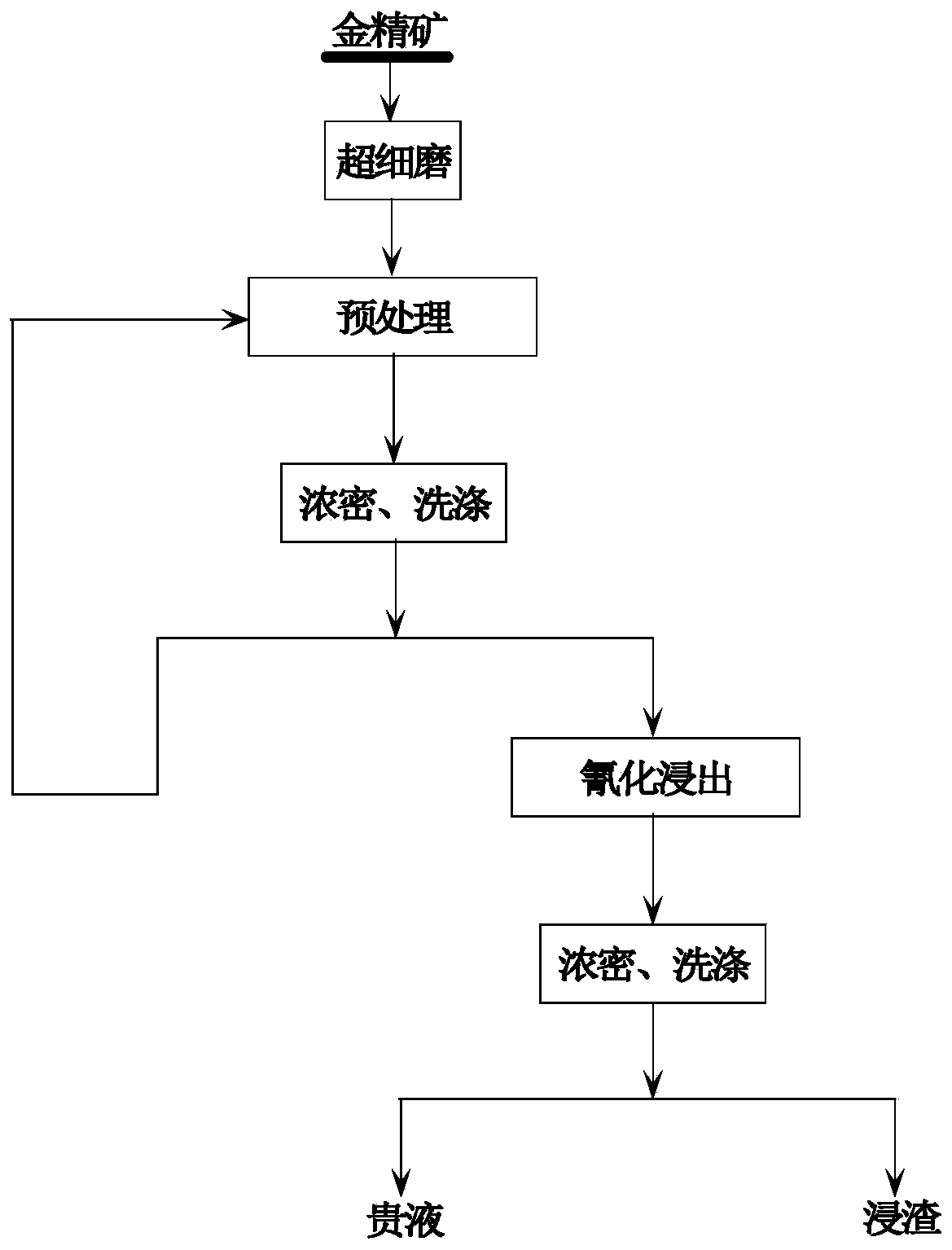 Gold ore dressing and smelting combined recovery process