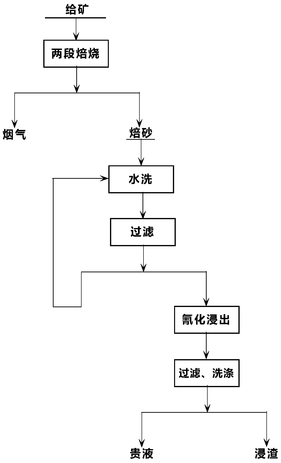 Gold ore dressing and smelting combined recovery process