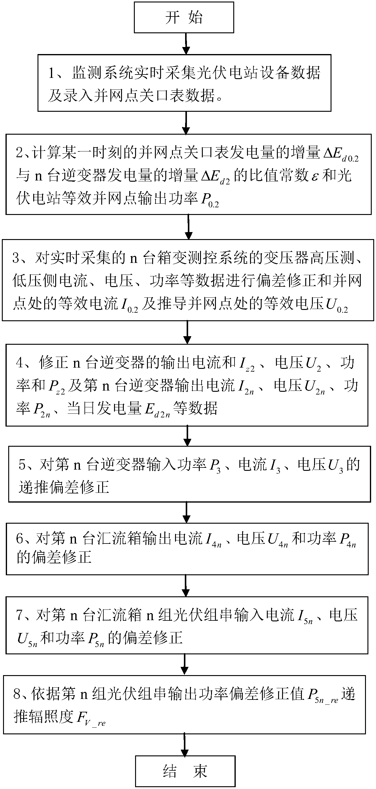 Method of correcting power station data deviation according to grid connection point gateway meter manually-read data