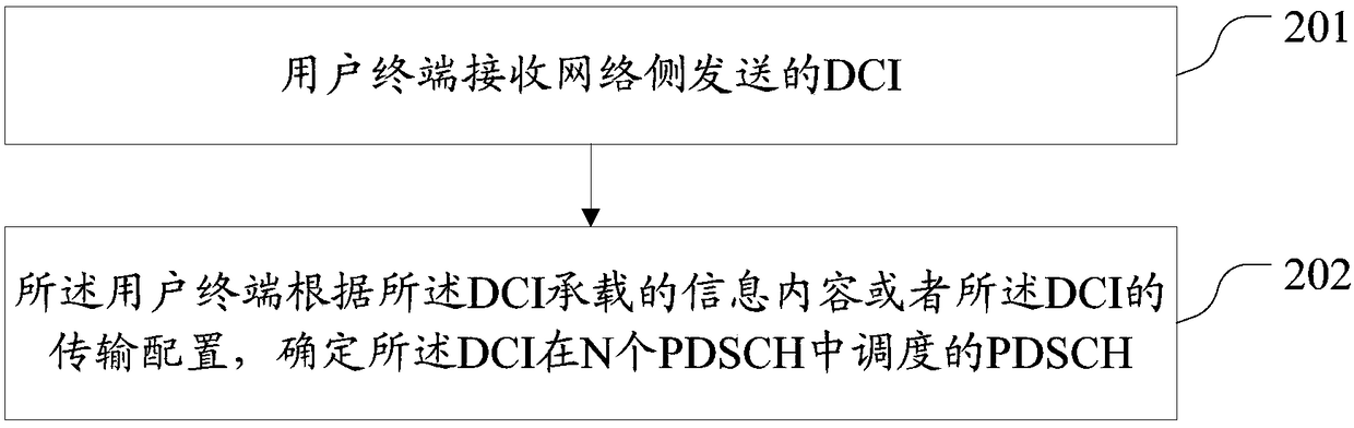 PDSCH scheduling method, user terminal and network side device