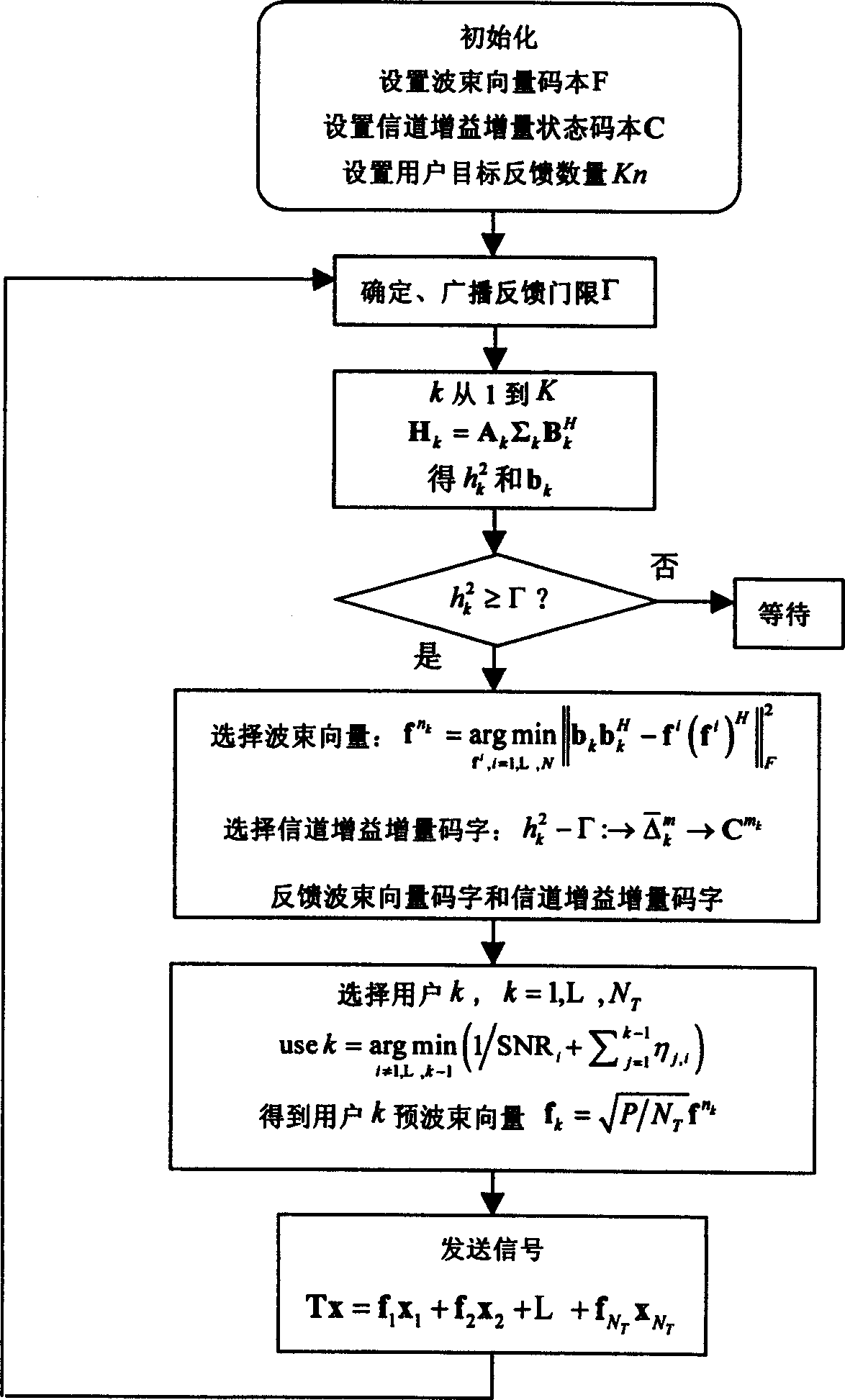 Transmission method of orthogonal beam shaping in advance based on sending assistant selection of user's feedbacks