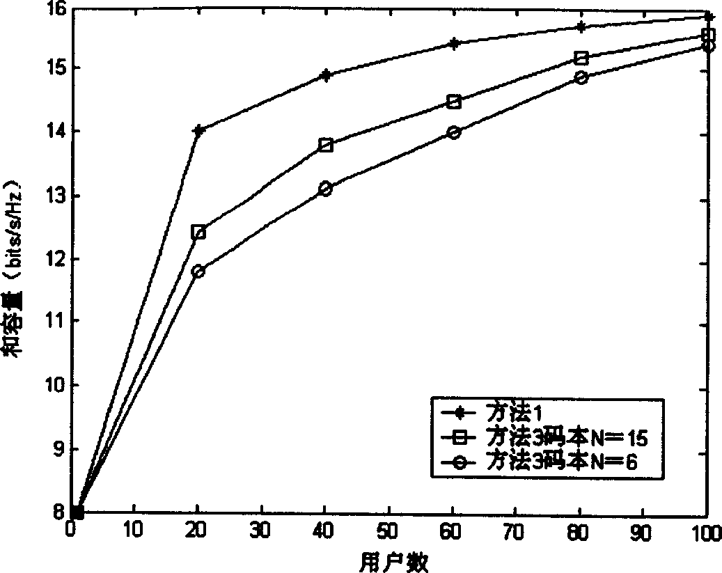 Transmission method of orthogonal beam shaping in advance based on sending assistant selection of user's feedbacks