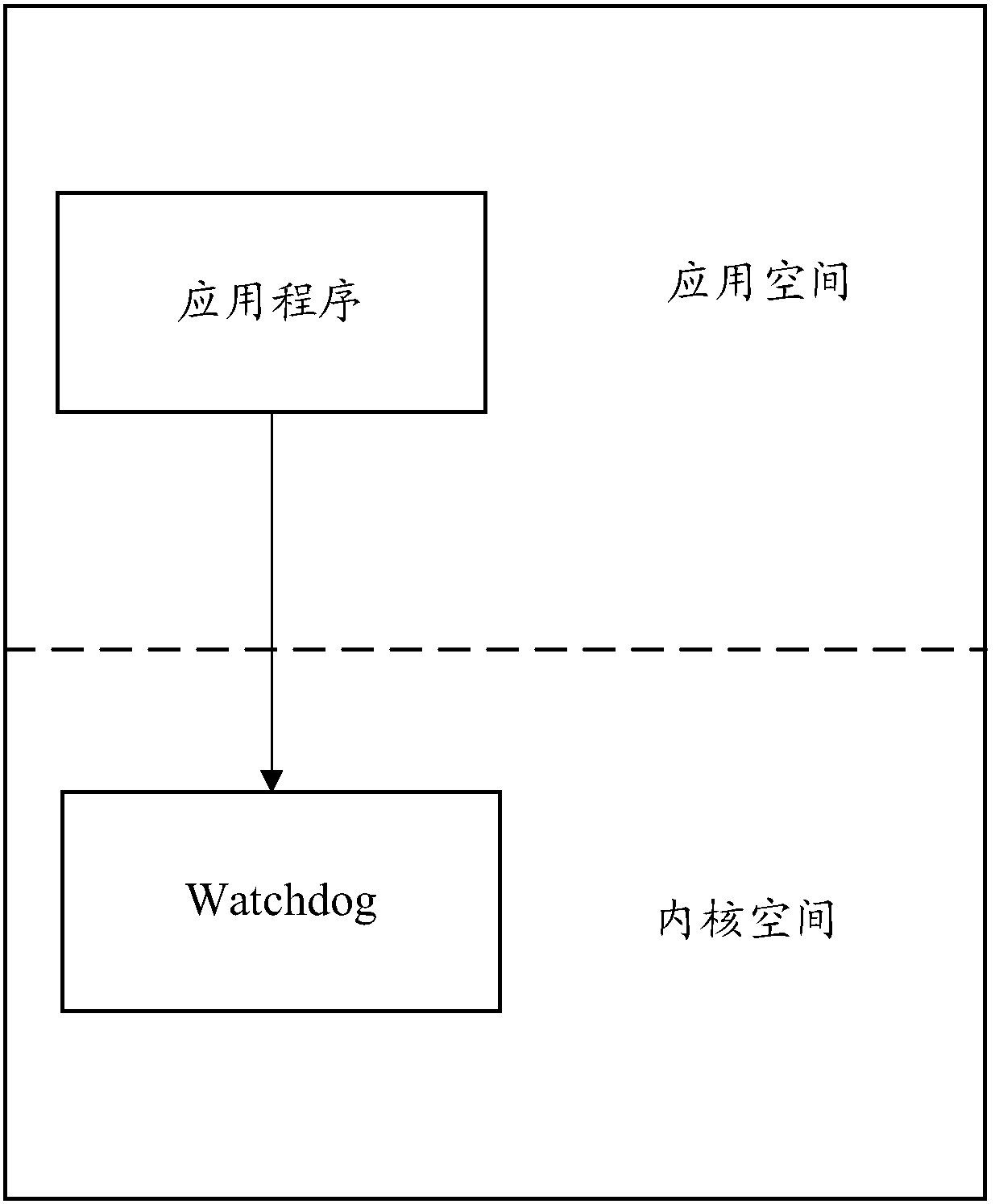 Process processing method and device