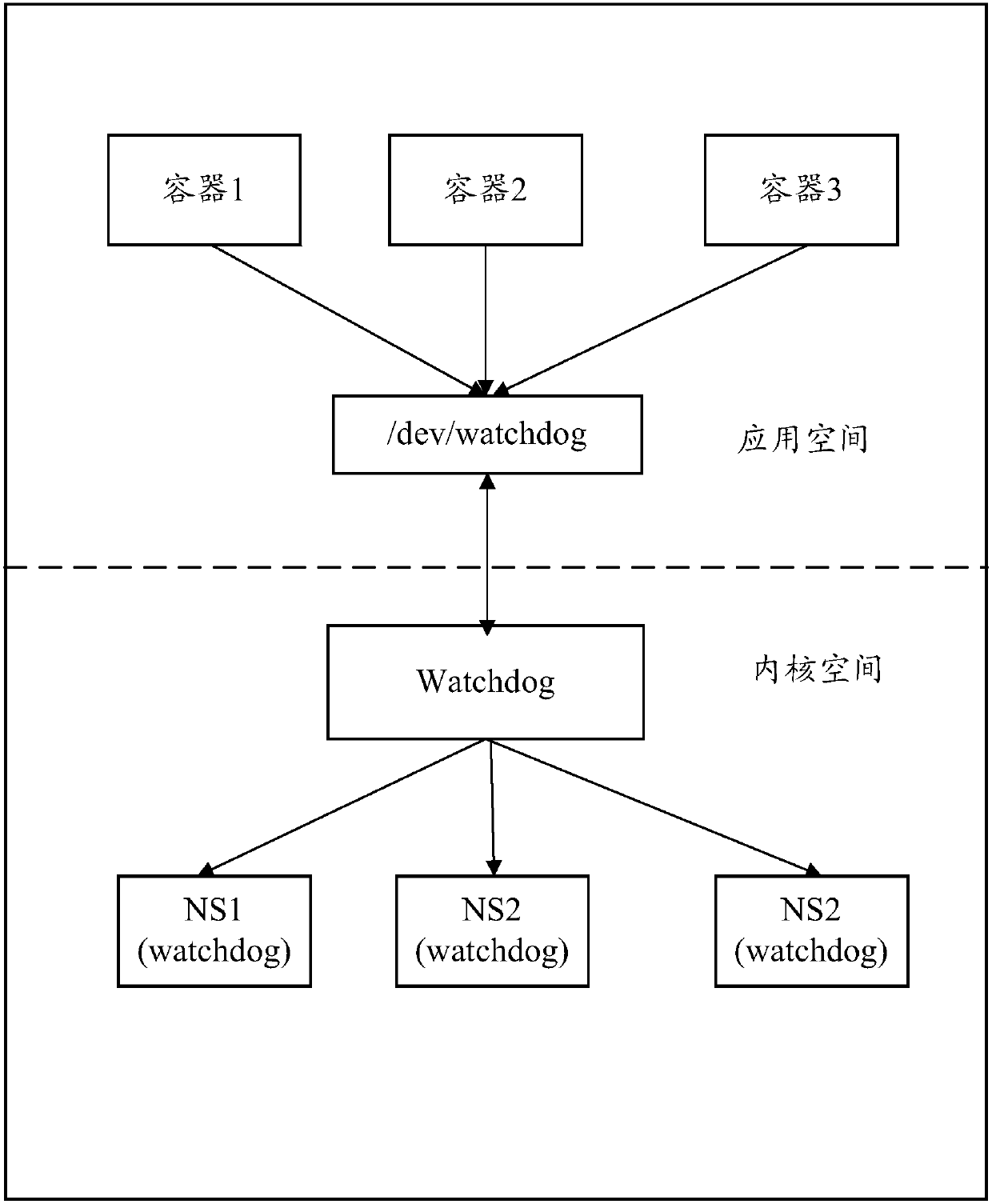 Process processing method and device