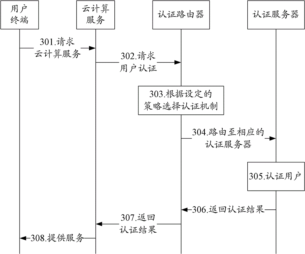 Authentication routing system, method and authentication router for cloud computing service