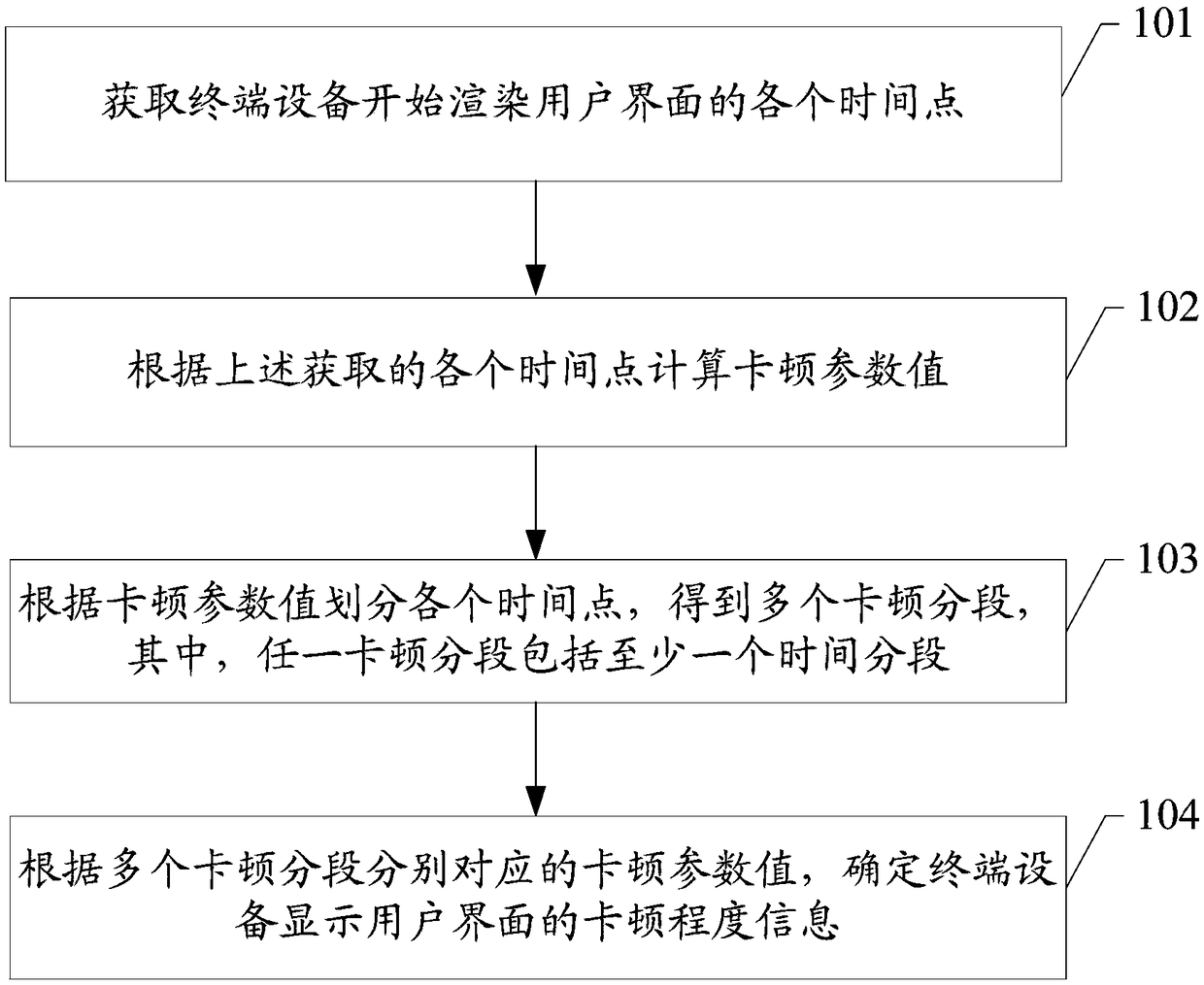 User interface lag determination method and device and storage medium