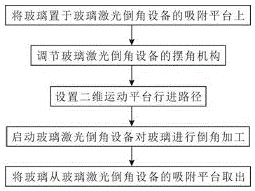 Laser chamfering method and equipment for glass