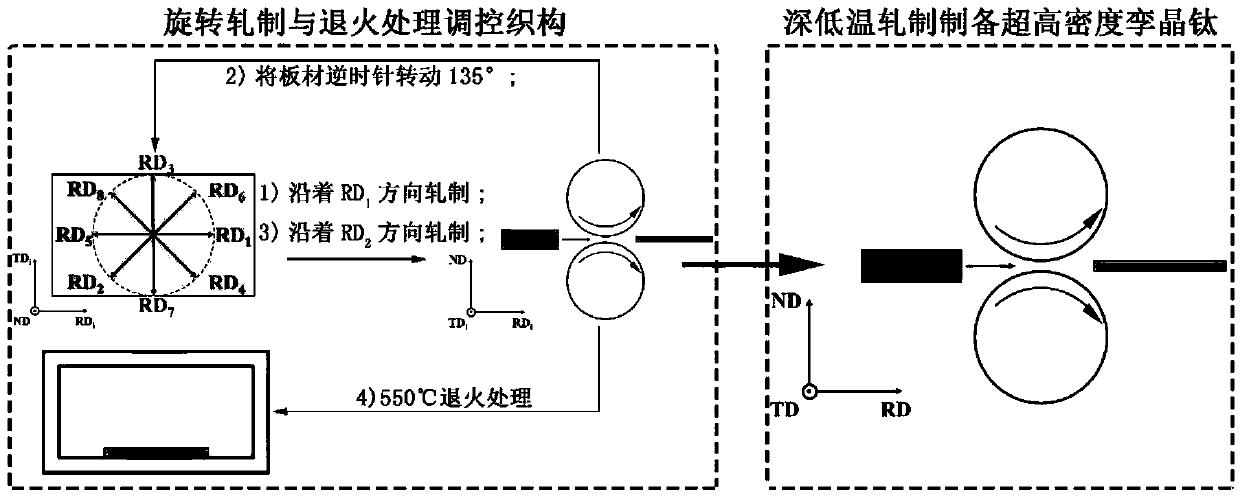 Ultrahigh-density twin titanium and preparation method thereof