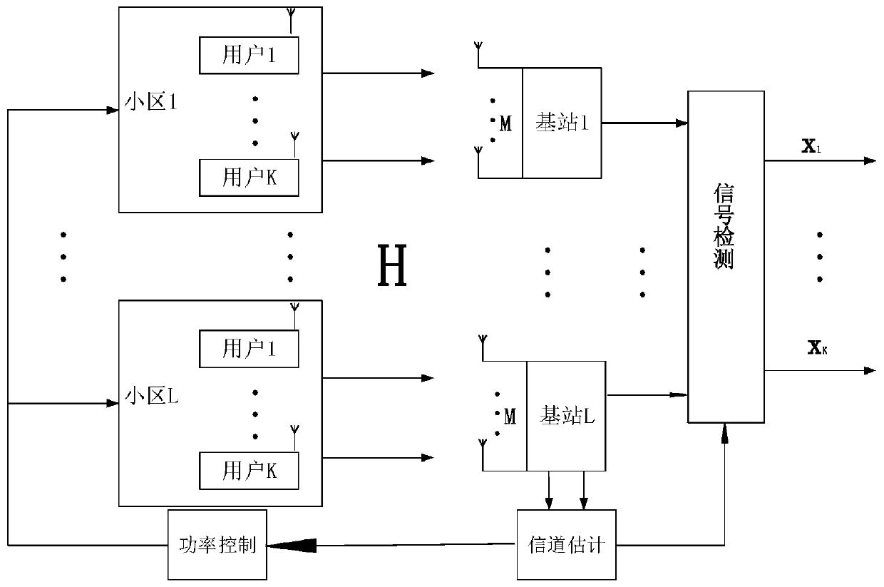 A Transmission Method Combining Channel Estimation and Power Control Based on User Arrival Angle