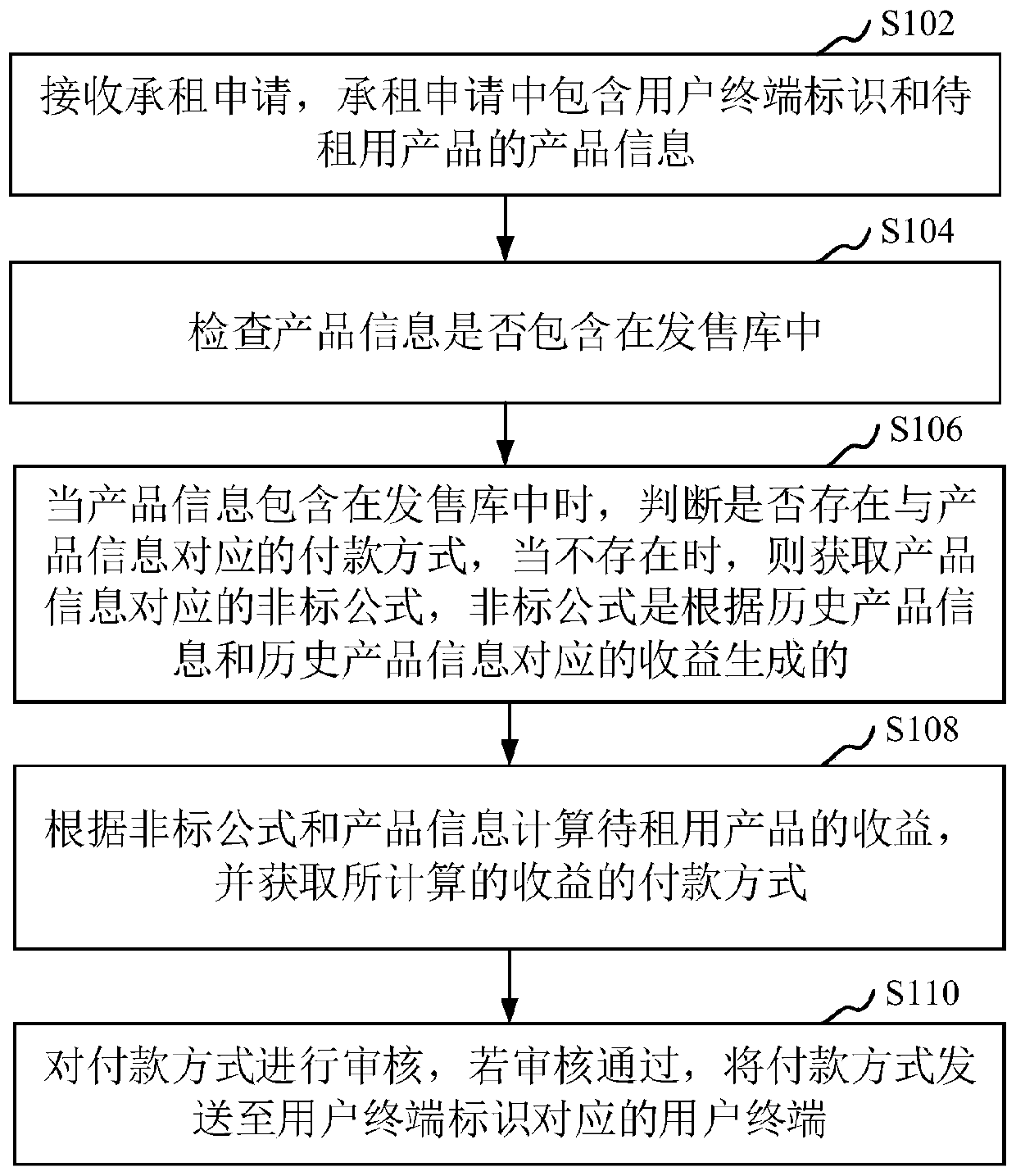 Leasing application processing method and device, computer equipment and storage medium