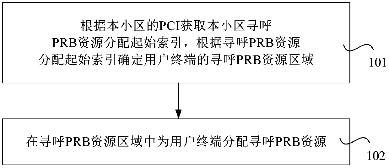 PRB resource allocation method, device and base station