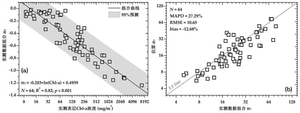 Process-oriented remote sensing estimation method for total amount of algae in eutrophic lake