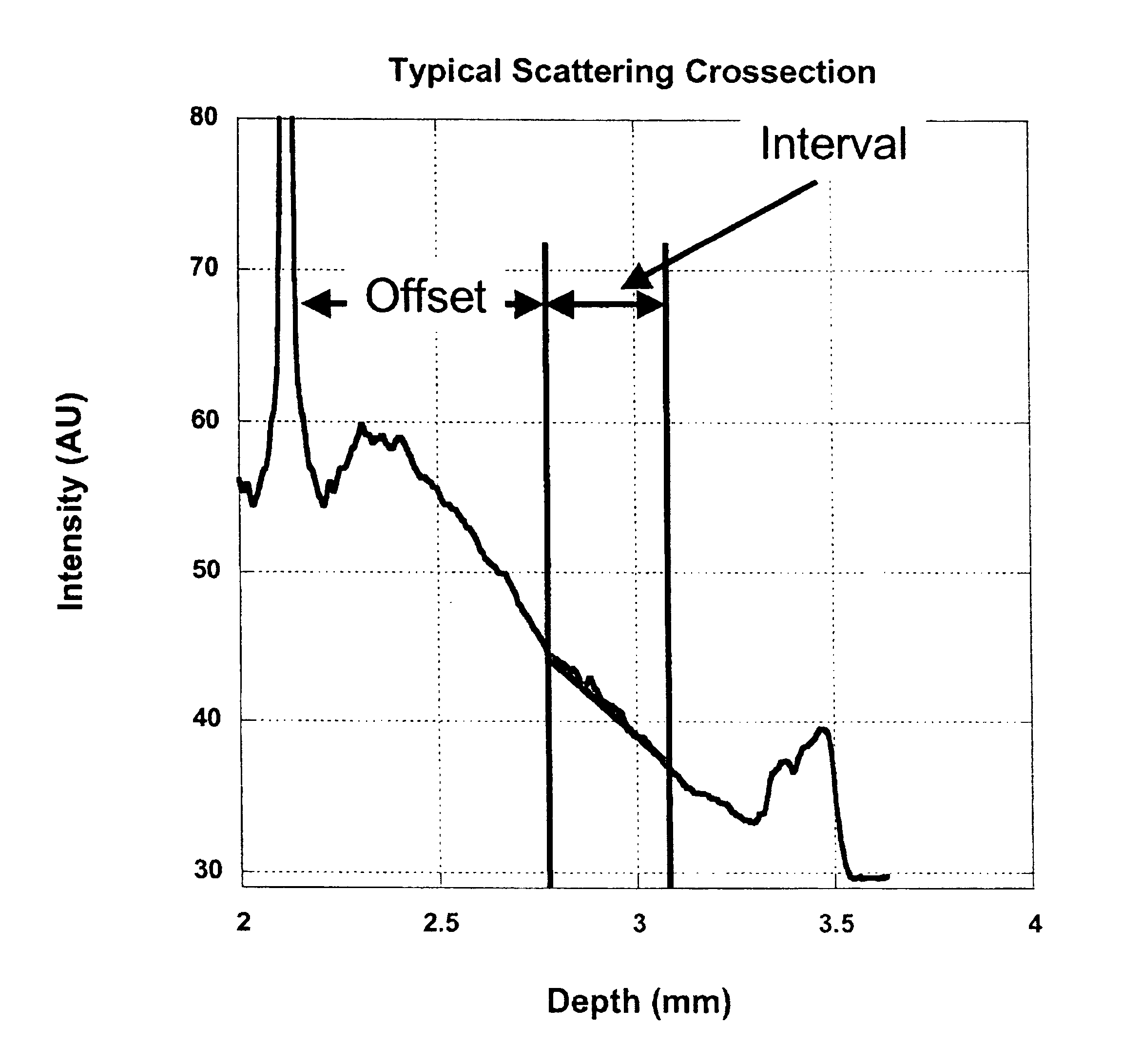 Method for data reduction and calibration of an OCT-based blood glucose monitor