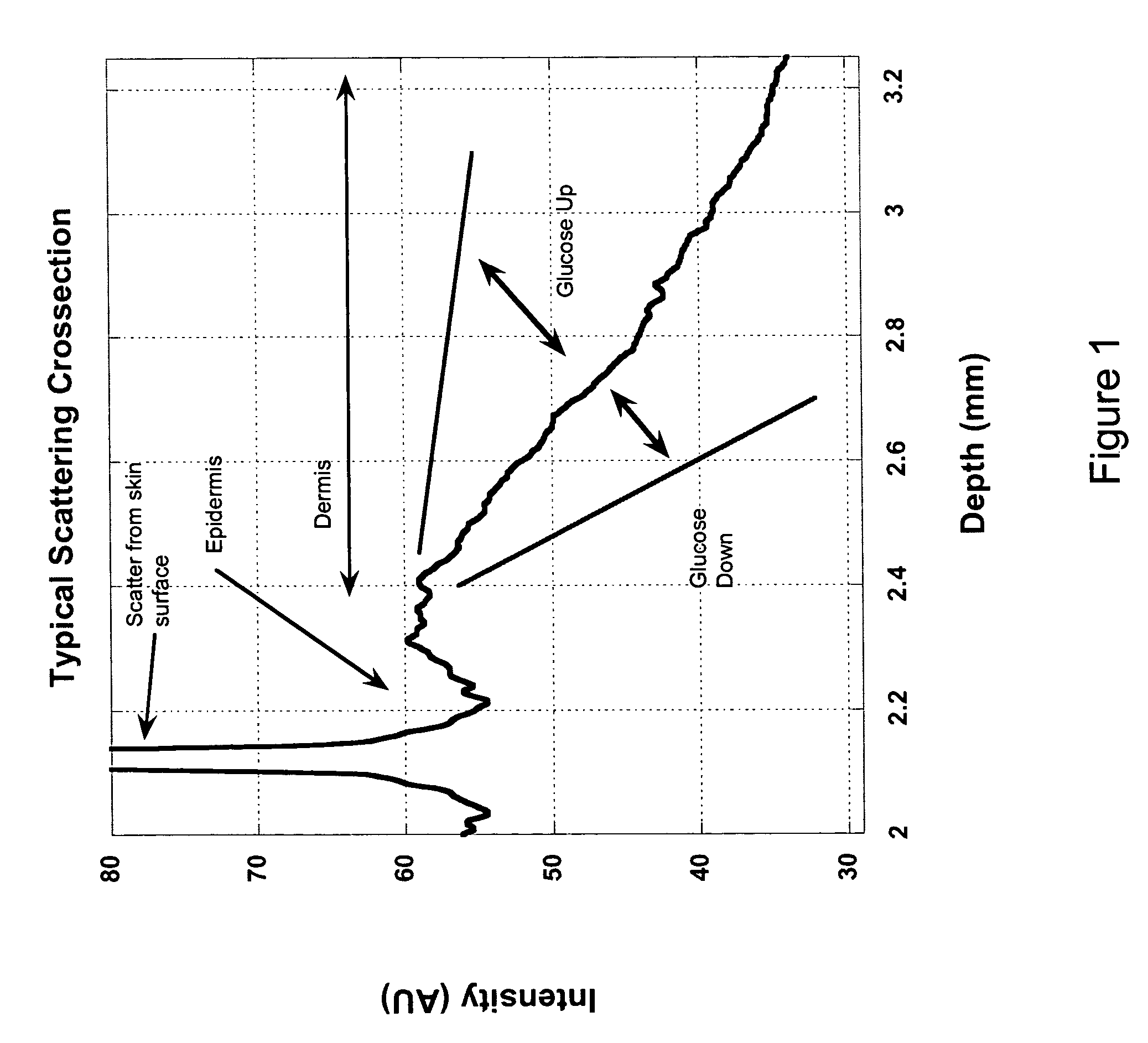 Method for data reduction and calibration of an OCT-based blood glucose monitor